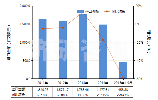 2011-2015年9月中國其他空氣泵，氣體壓縮機，通風(fēng)罩、循環(huán)氣罩(HS84148090)進口總額及增速統(tǒng)計